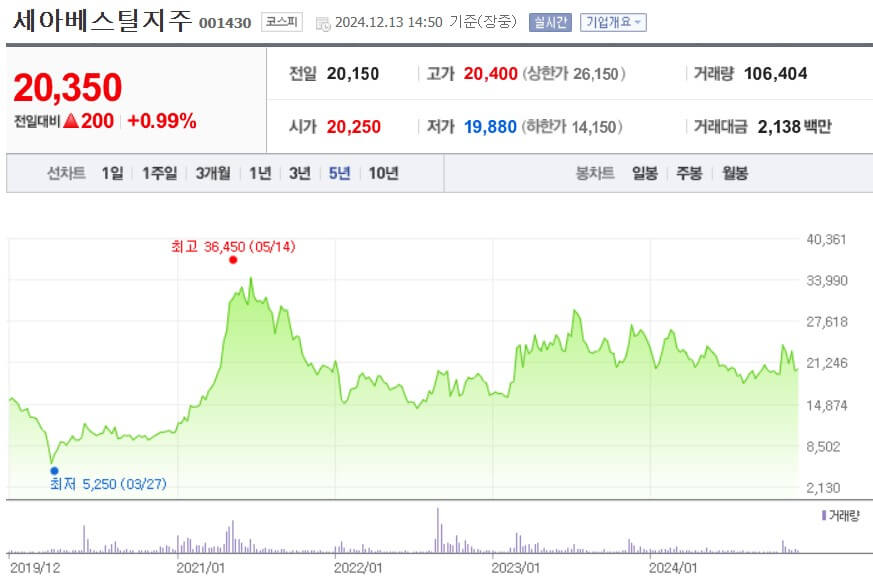세아베스틸지주 주가