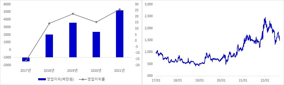 칩스앤미디어 실적 및 주가 추이