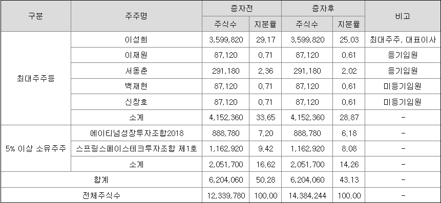 컨텍 최대주주