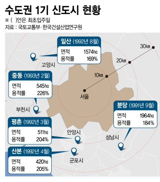 1기 신도시 선도지구 선정기준 특별법 수혜지역 알아보기