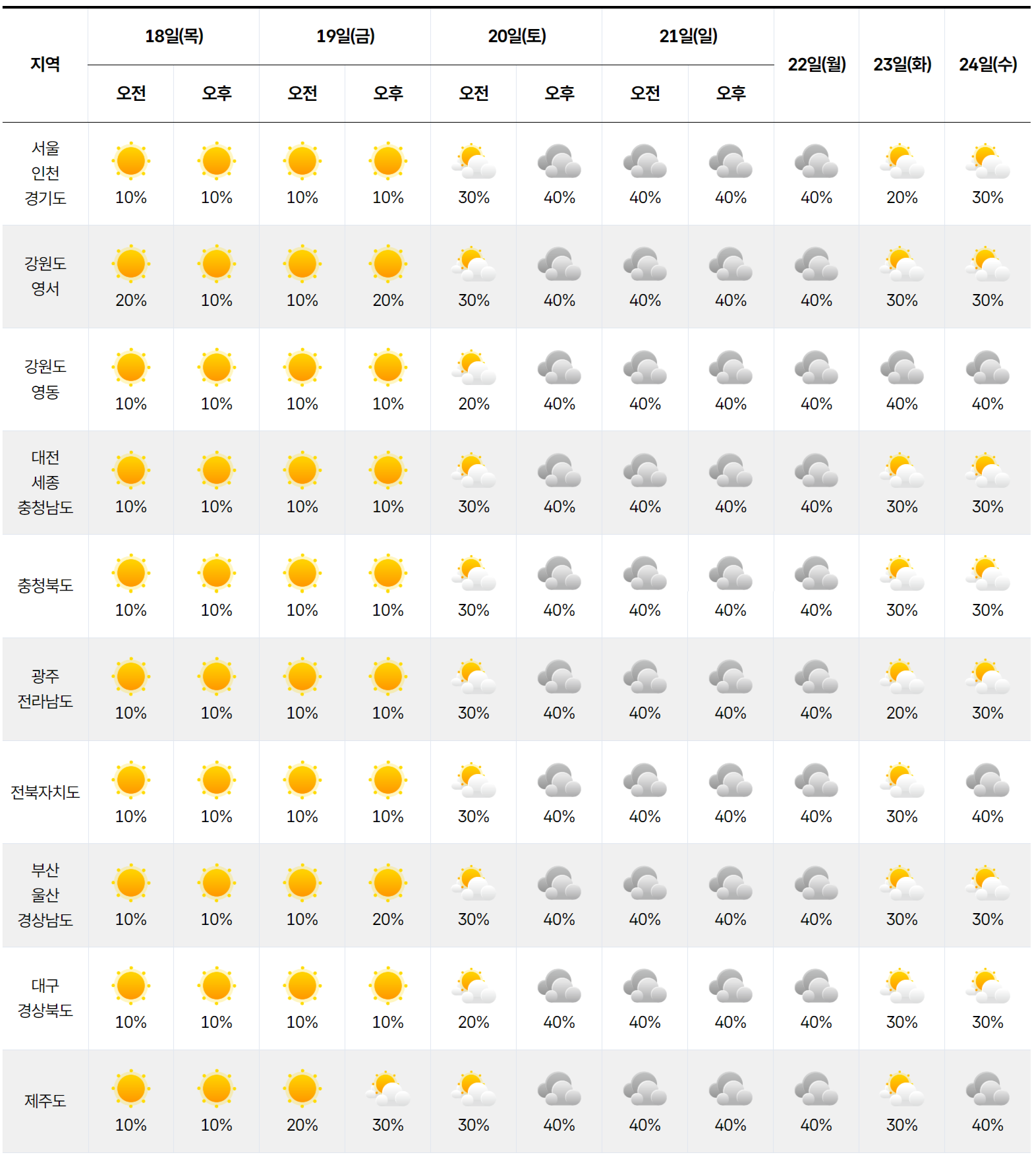 2025년 12월 18일 12월 24일 전국 날씨 예보