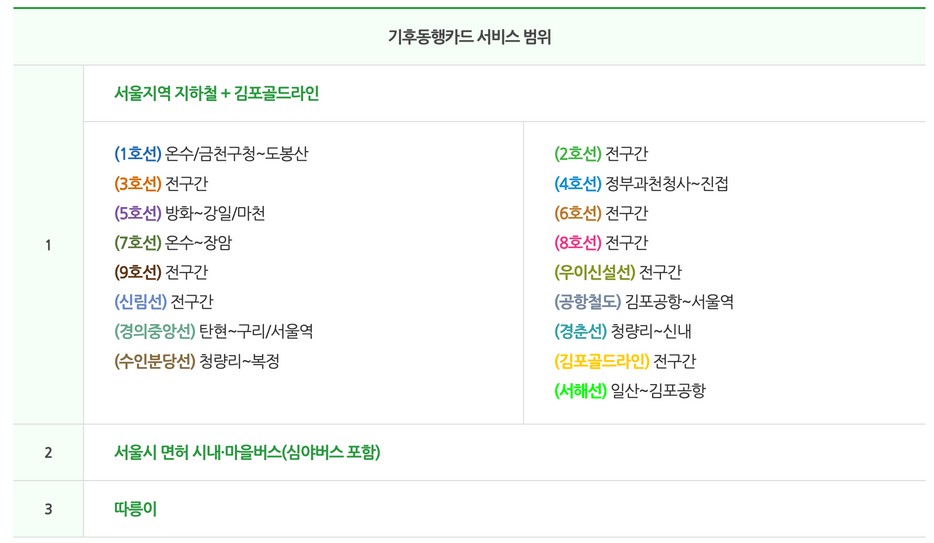 기후동행카드 서비스범위