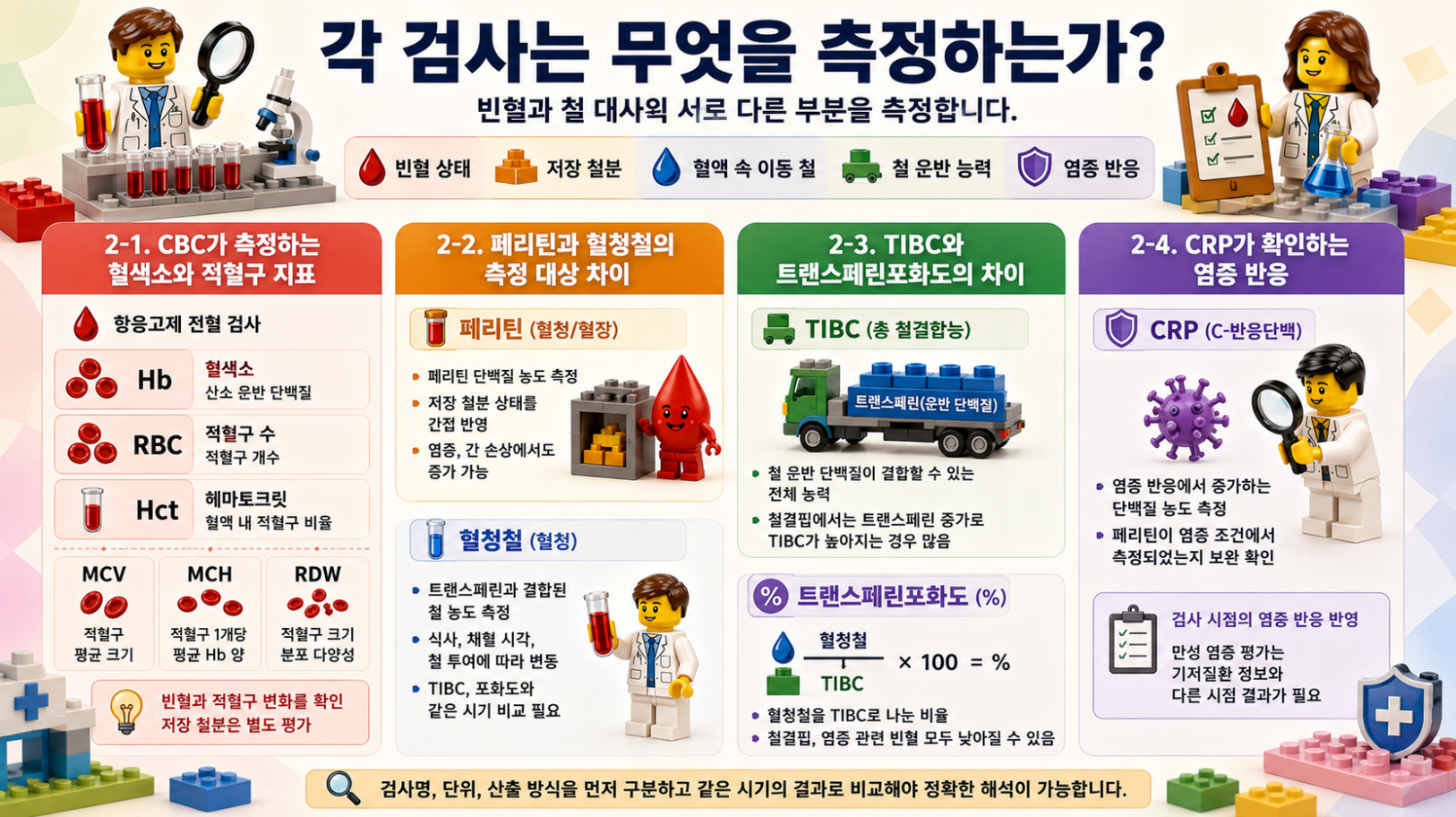 CBC·페리틴·혈청철·TIBC·트랜스페린포화도·CRP 측정 대상 비교