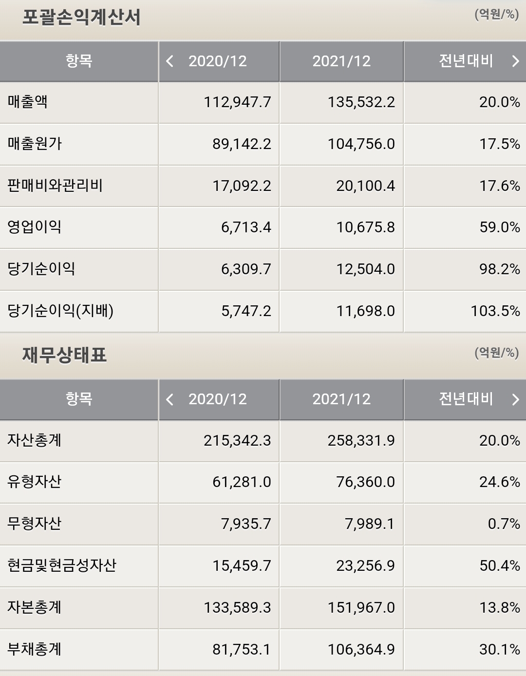 삼성 SDI 포괄손익계산서 및 재무상태표