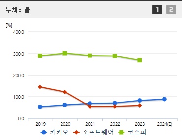 카카오 부채비율 (0904)