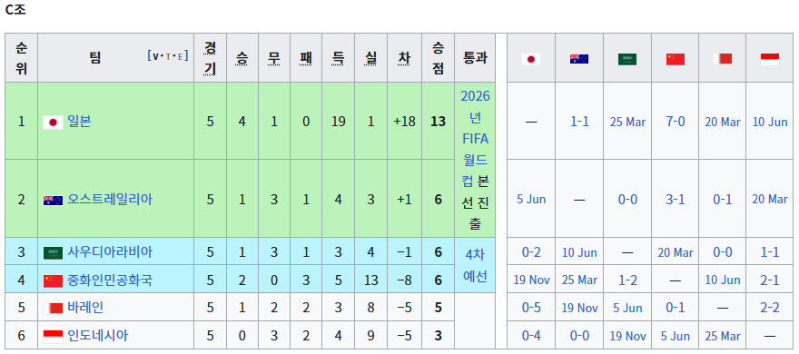 북중미 월드컵 아시아지역 최종 예선 조별 순위