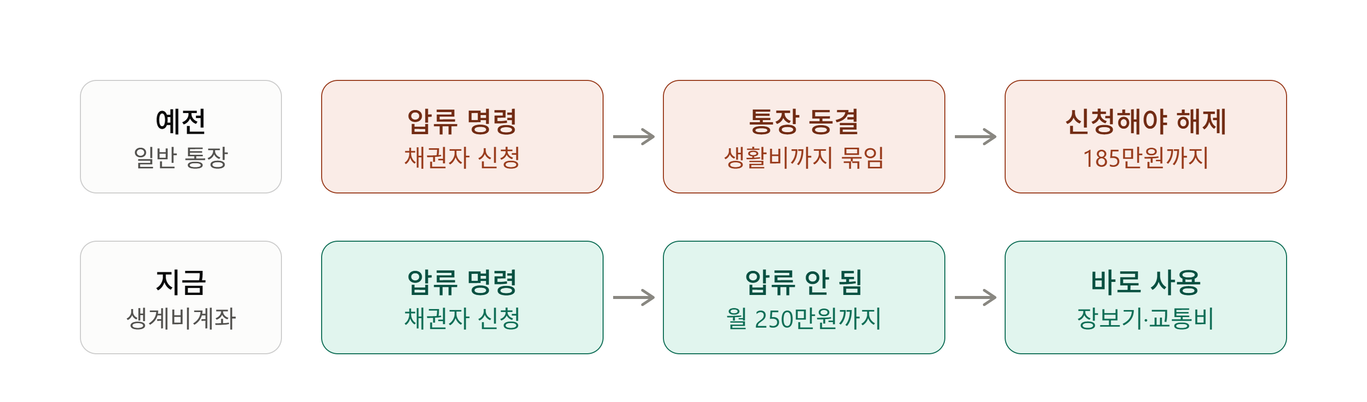일반 통장은 압류 시 전체 동결 후 법원 신청을 거쳐야 하지만, 생계비계좌는 월 250만원까지 압류 없이 바로 사용할 수 있다는 비교 흐름도