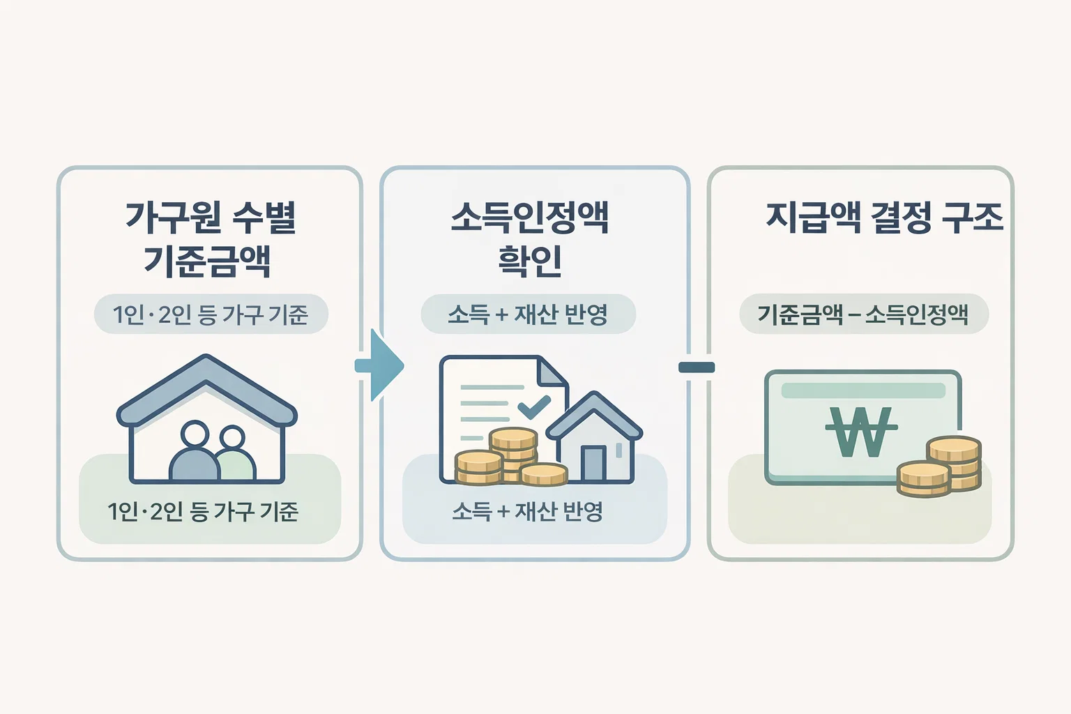 기초생활수급자 생계급여에서 가구원 수별 기준금액, 소득인정액 확인, 지급액 결정 구조를 간단히 정리한 이미지
