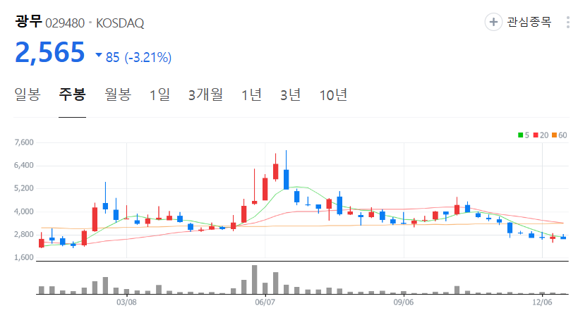 광무-주가-주봉
