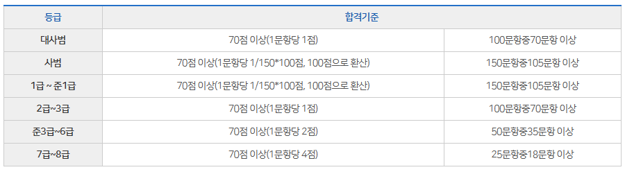 대한검정회 한자급수자격검정