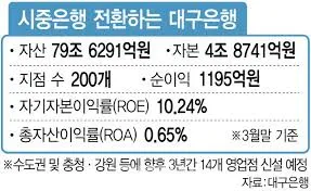 대구은행 영업시간