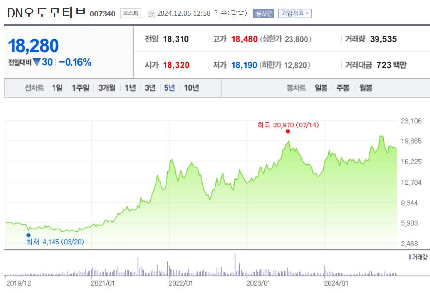 DN오토모티브 주가