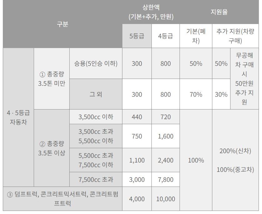 노후경유차 조기폐차 지원금 신청방법 I 조기폐차 대상 및 지원금액 (총정리)