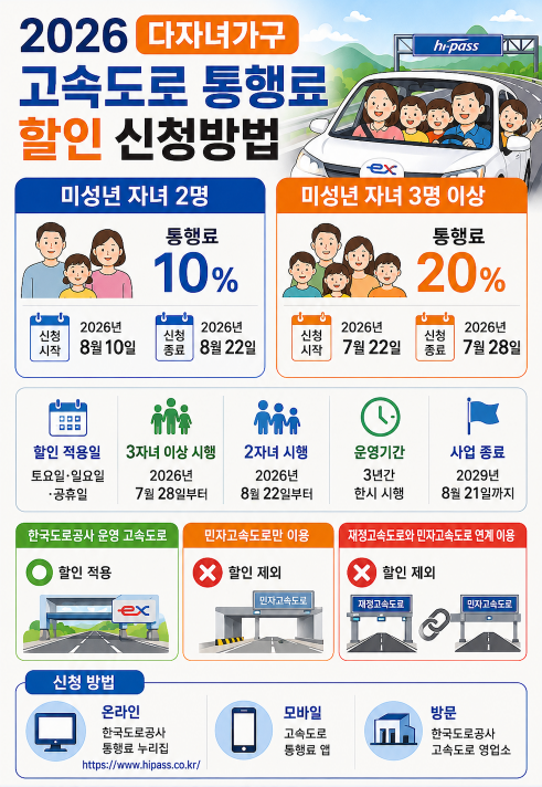 2026 다자녀가구 고속도로 통행료 할인 신청방법 신청기간·하이패스 등록·적용구간·제출서류