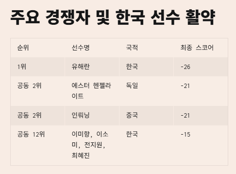 유해란 LPGA 우승: 프로필 성적(통산 3승,상금액) 한국선수활약상까지!!