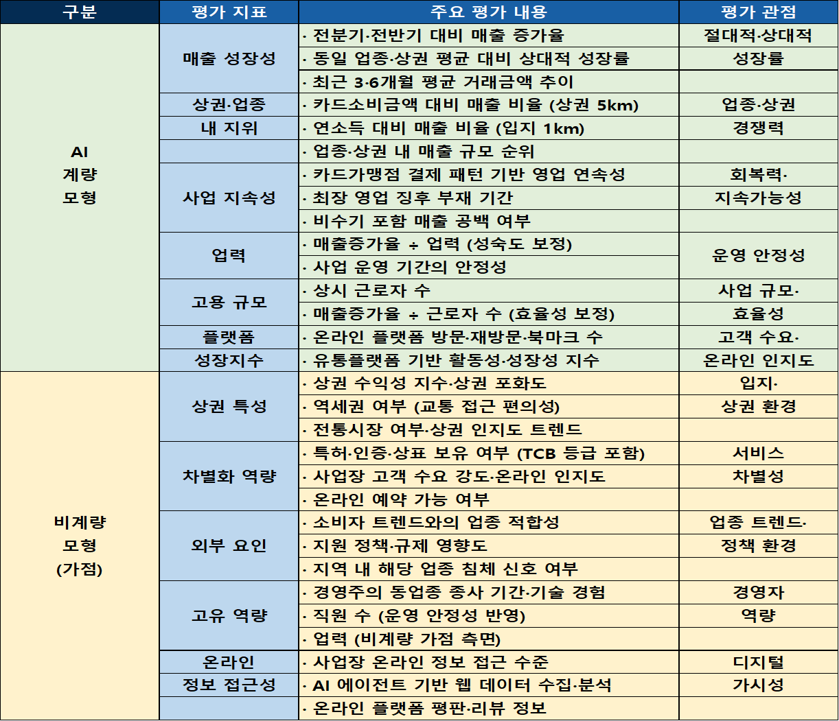 SCB 계량 및 비계량 평가지표(예시)