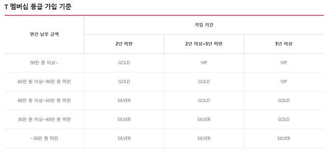 T멤버십 카드신청 등급확인 3월신규혜택 고객센터 T데이