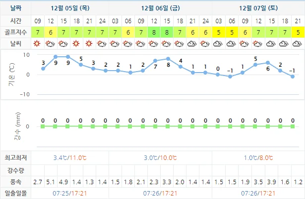 12월 5일 기준 정남진cc 날씨 안내