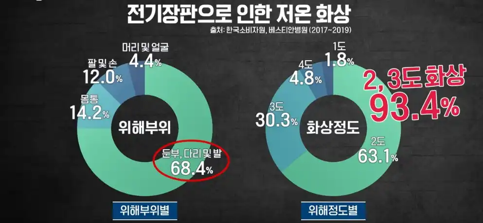 전기장판으로 인한 저온화상