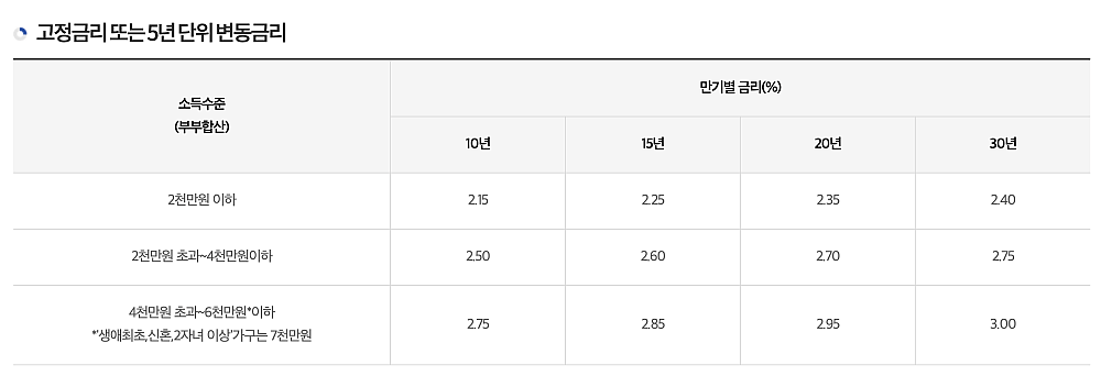 디딤돌-대출-금리-비교
