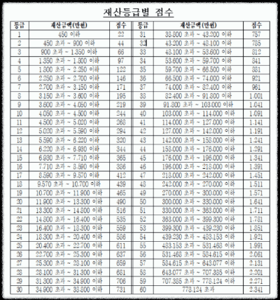 지역가입자-건강보험료-계산방법-재산등급별-부과점수