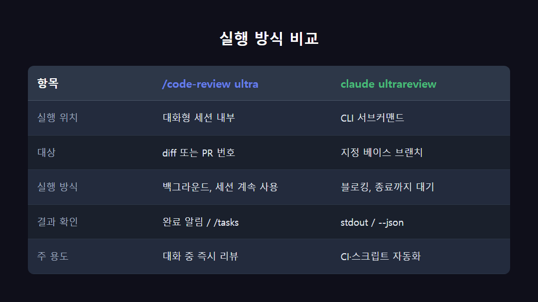/code-review ultra와 claude ultrareview CLI 실행 흐름 비교 다이어그램