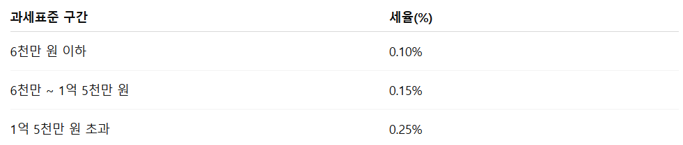 아파트 재산세 납부기간