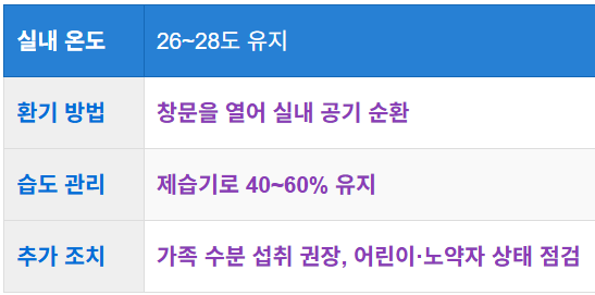 가정 내 열사병 예방 장치 활용