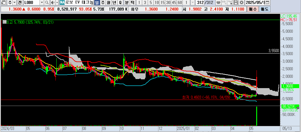 25.05.14 LOBO 일봉차트