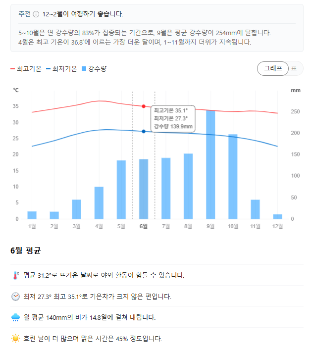 태국 방콕 6월 날씨 추천 여행지
