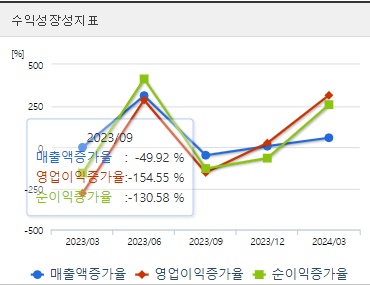 알테오젠 주가 분기 성장성