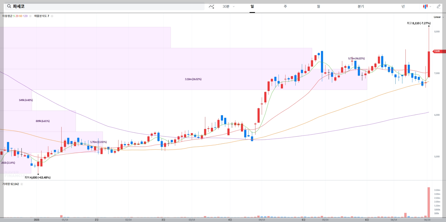 파세코 현재 주가 차트