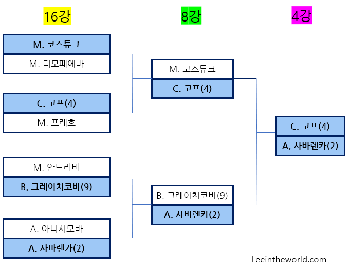 2024 호주 오픈 테니스 대회 8강 경기 결과 4강 대진표