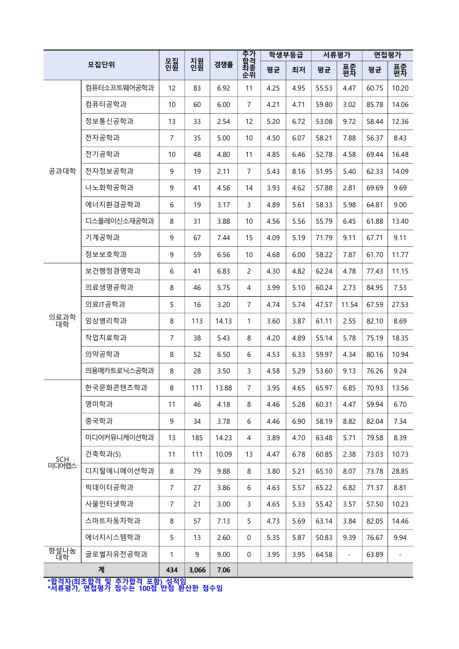 순천향대학교수시결과5