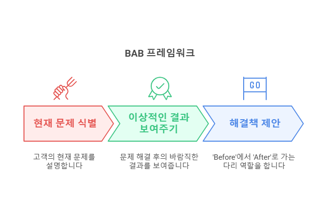 BAB 프레임워크 3단계를 시각화한 인포그래픽