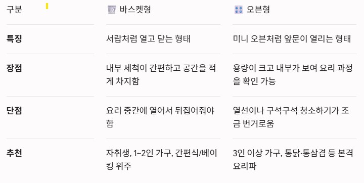 에어프라이어의 바스켓형과 오븐형의 장단점