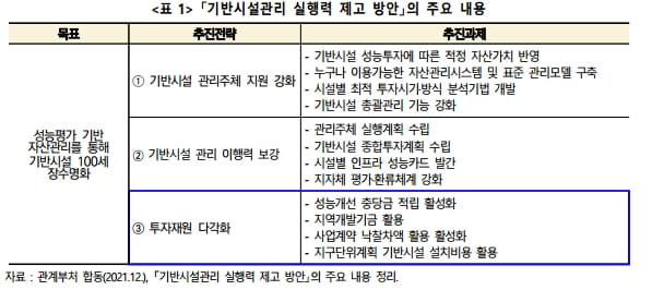 "기반시설 관리를 위한 다층적 재원조달 체계 마련 필요" 건산연