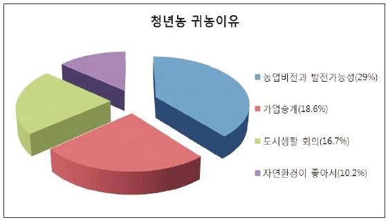 청년-귀농이유
