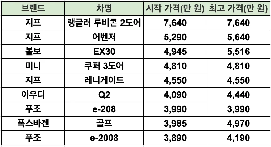 수입 소형 SUV 가격 비교