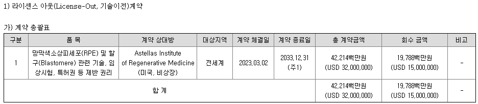차바이오텍 주요 계약 현황(라이센스)