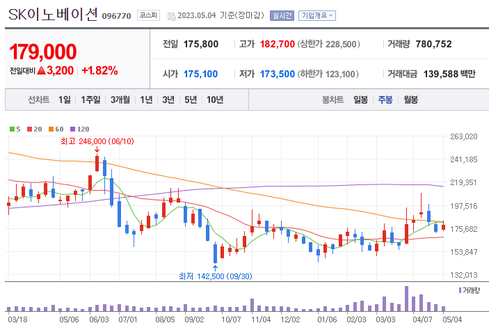 sk이노베이션 주봉