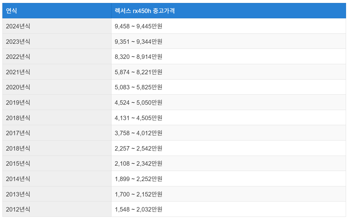 렉서스 뉴 RX 하이브리드 중고차 시세표