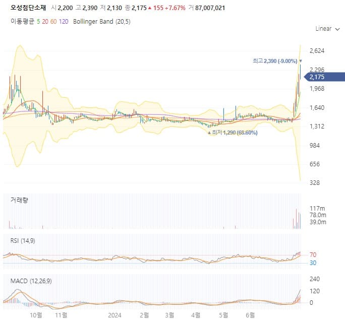 오성첨단소재 차트