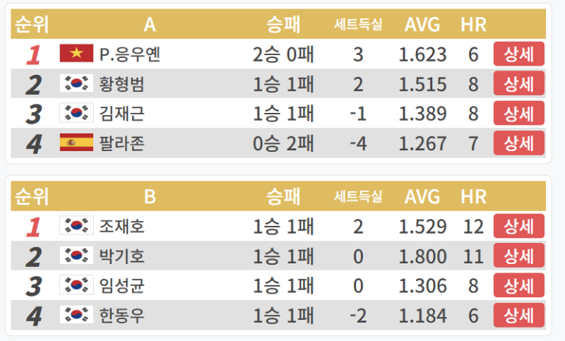 PBA 월드챔피언십 32강 2일차 A조, B조 경기결과