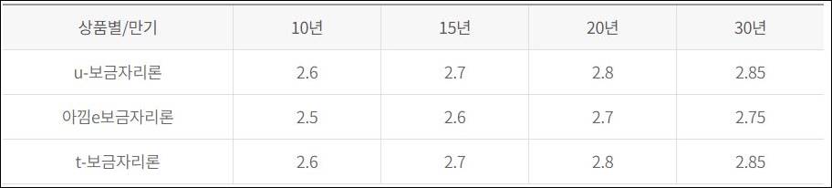 아낌e보금자리론 이율