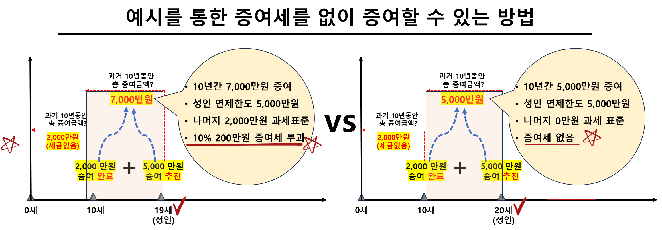 예시를 통한 증여세를 없이 증여할 수 있는 방법