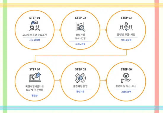일반고 특화훈련 과정 지원 절차