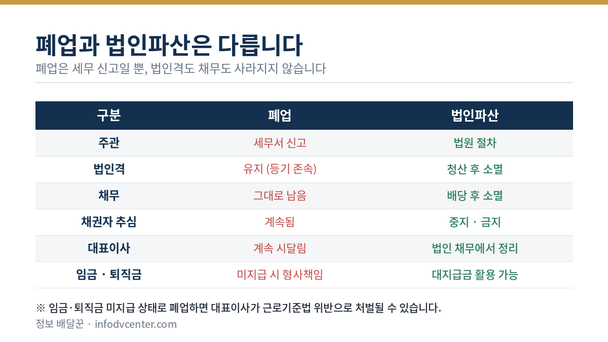 페업과 법인파산 차이점