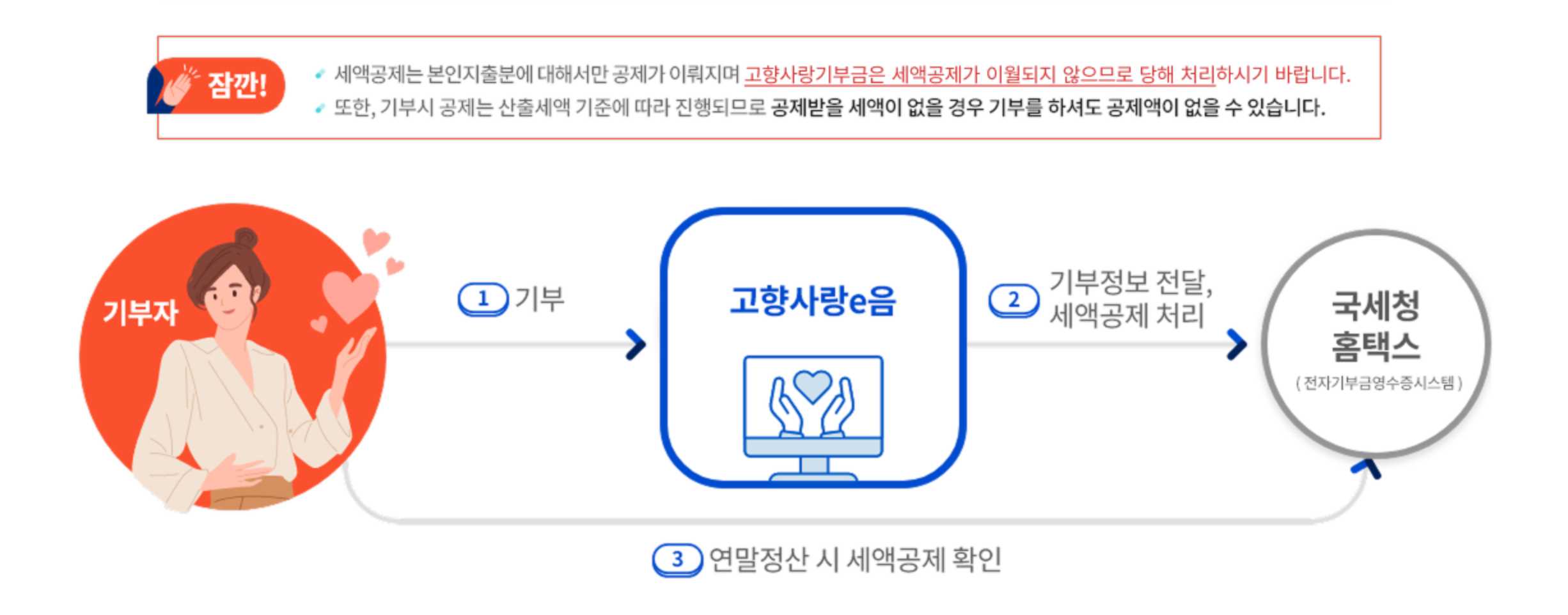 고향사랑기부제 10만원 기부 시 전액 세액공제 환급 혜택 구조