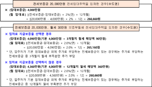 2025 전세임대형 든든주택 입주자 지원한도액 및 신청방법